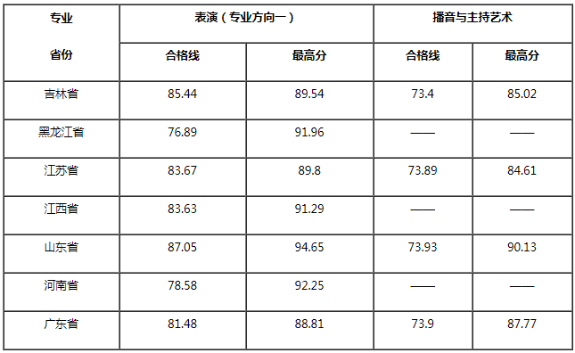 南昌航空大學科技學院2021年藝術類專業(yè)(校考)合格線