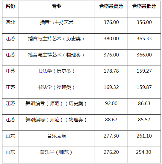 2021江蘇師范大學(xué)藝術(shù)類?？己细窬€