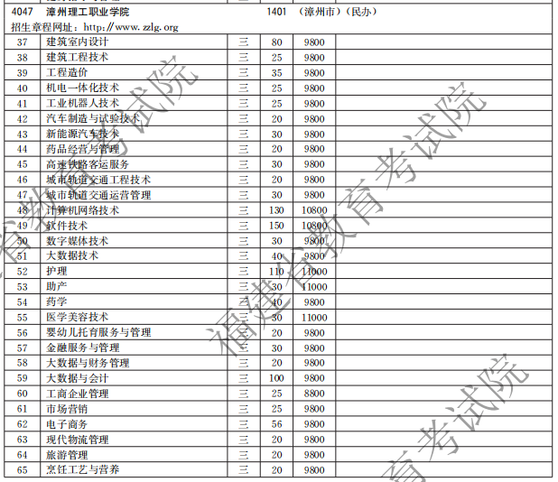 漳州理工職業(yè)學(xué)院2021高職分類招生計劃