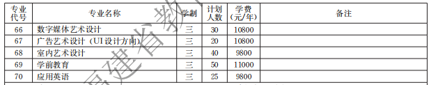 漳州理工職業(yè)學(xué)院2021高職分類招生計劃