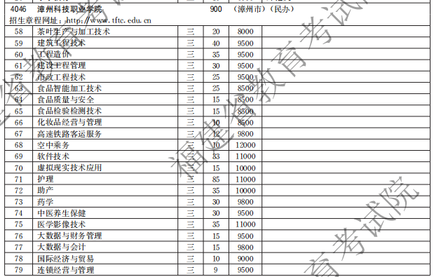 漳州科技職業(yè)學院2021高職分類招生計劃