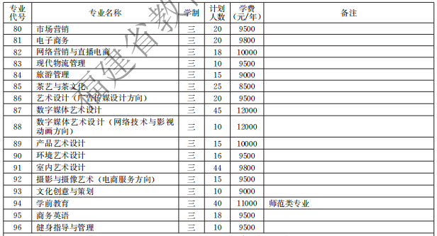 漳州科技職業(yè)學院2021高職分類招生計劃