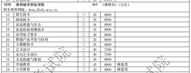 漳州城市職業(yè)學院2021高職分類招生計劃