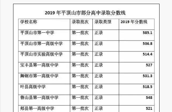 平等山2019年分數線