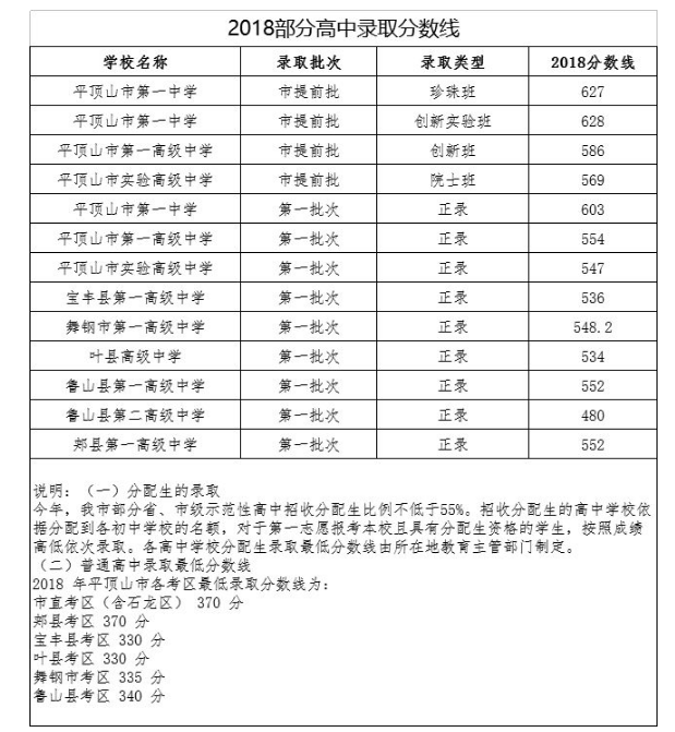 平等山2018年分數線