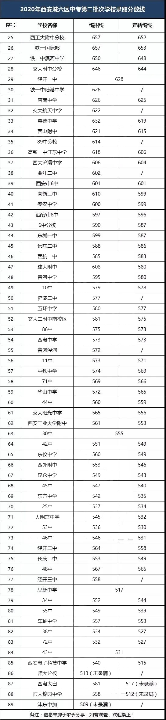 2020西安城六區(qū)第二批次學校錄取分數(shù)線