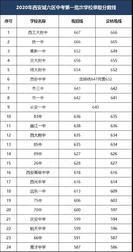 2020西安城六區(qū)第一批次學校錄取分數(shù)線