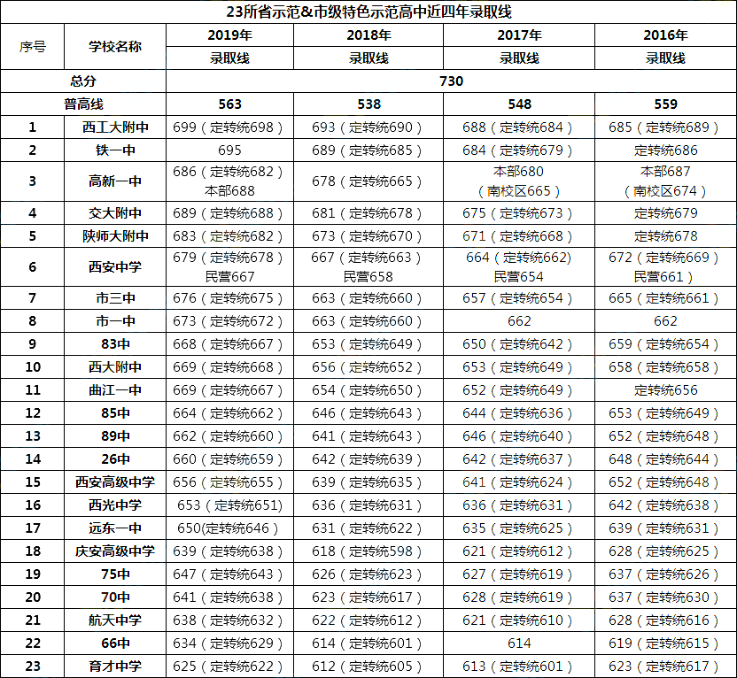 西安各高中歷年錄取分數(shù)線