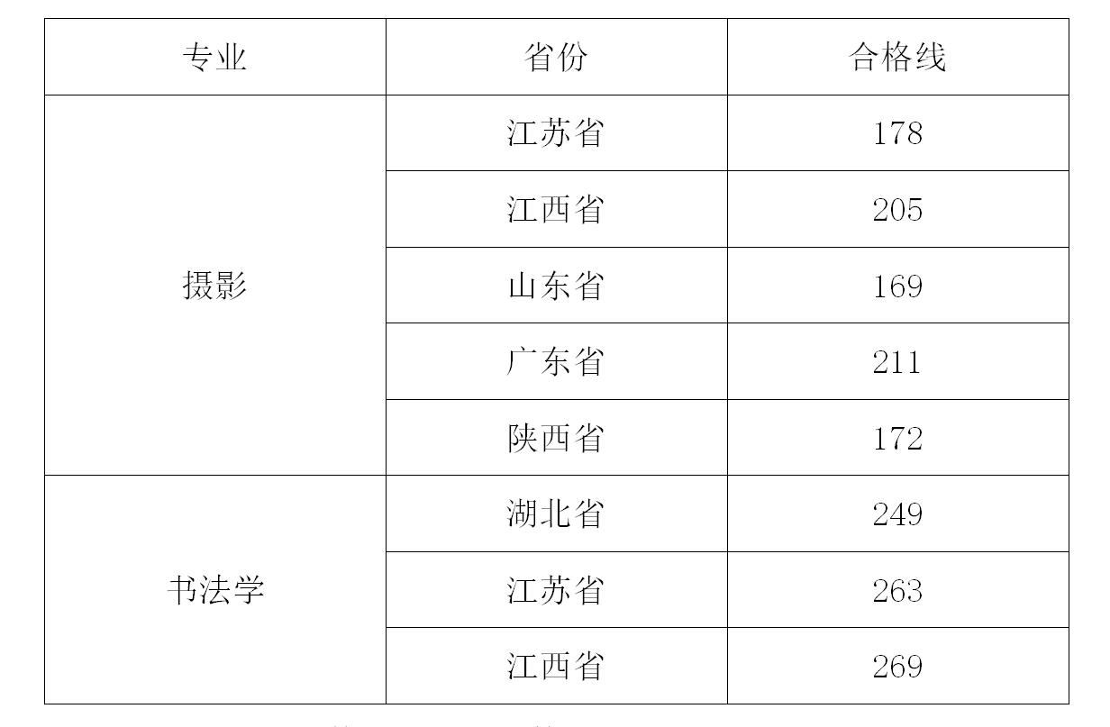 武昌工學院2021年藝術(shù)類專業(yè)?？己细穹謹?shù)線