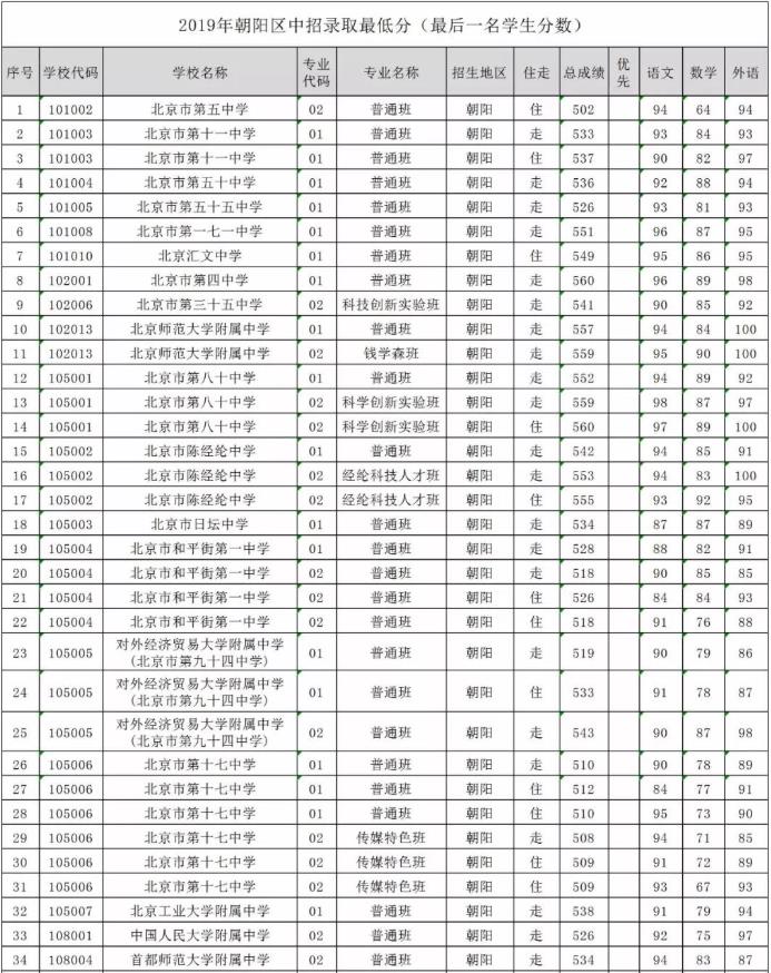 2019朝陽區(qū)中考錄取分?jǐn)?shù)線 2019朝陽區(qū)中考錄取分?jǐn)?shù)線