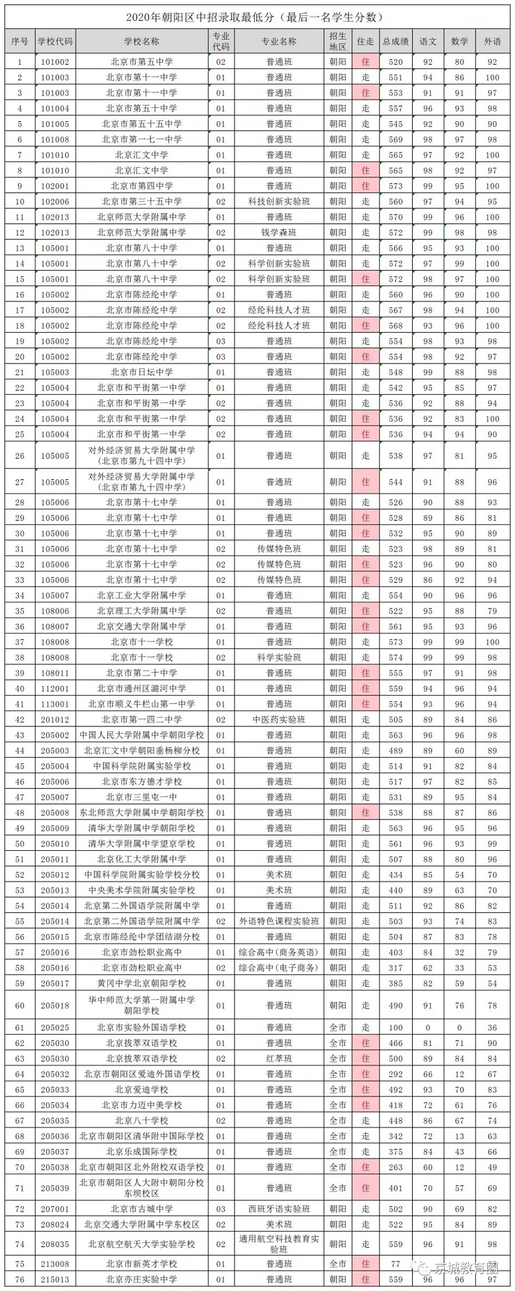北京朝陽區(qū)中考各高中錄取分?jǐn)?shù)線 北京朝陽區(qū)中考各高中錄取分?jǐn)?shù)線