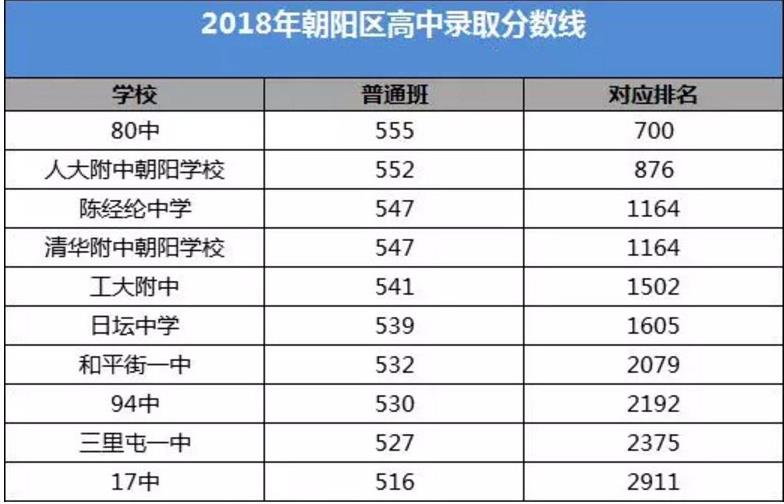2018朝陽區(qū)中考分?jǐn)?shù)線 2018朝陽區(qū)中考分?jǐn)?shù)線