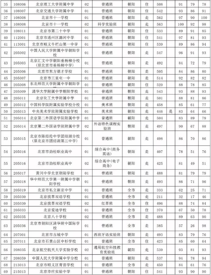 2019朝陽區(qū)中考錄取分?jǐn)?shù)線 2019朝陽區(qū)中考錄取分?jǐn)?shù)線