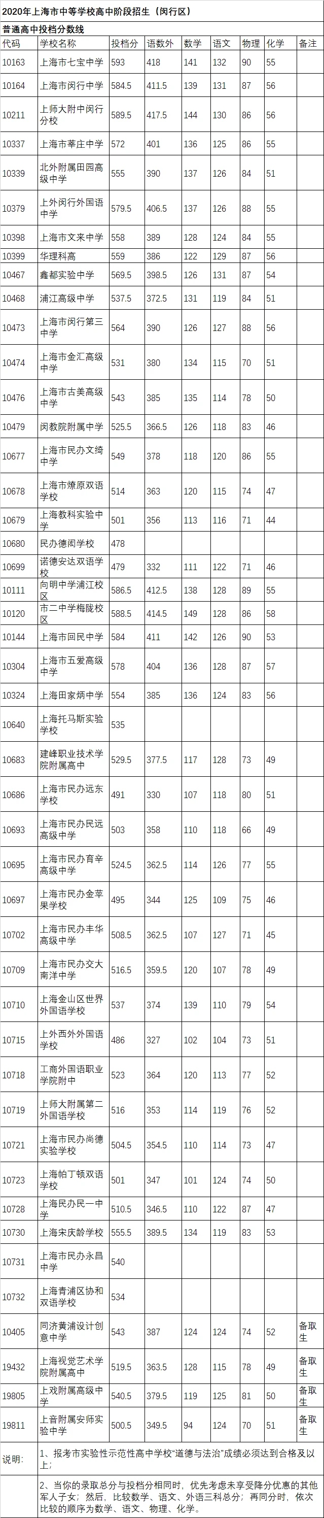 上海中考錄取分?jǐn)?shù)線公布