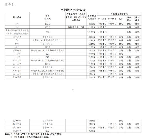 青島中考各高中錄取分數(shù)線