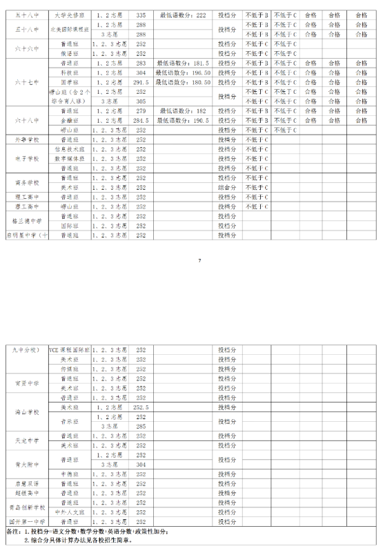 青島中考各高中錄取分數(shù)線