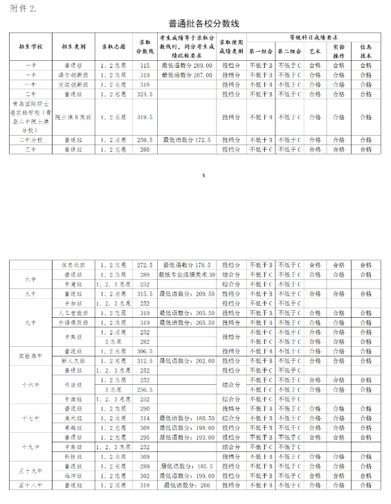 青島中考各高中錄取分數(shù)線