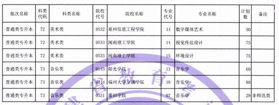 福建省2021年普通類專升本招生計劃