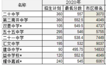 天津中考分數(shù)線