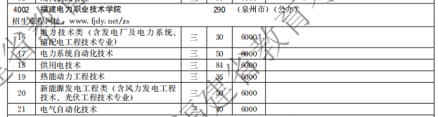 福建電力職業(yè)技術(shù)學(xué)院2021高職分類招生計劃