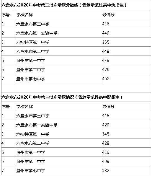 六盤水2020高中錄取分?jǐn)?shù)線 六盤水2020高中錄取分?jǐn)?shù)線