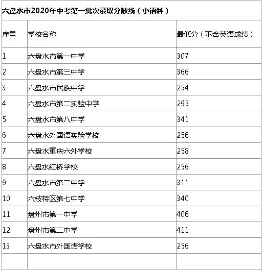 六盤水2020高中錄取分?jǐn)?shù)線 六盤水2020高中錄取分?jǐn)?shù)線