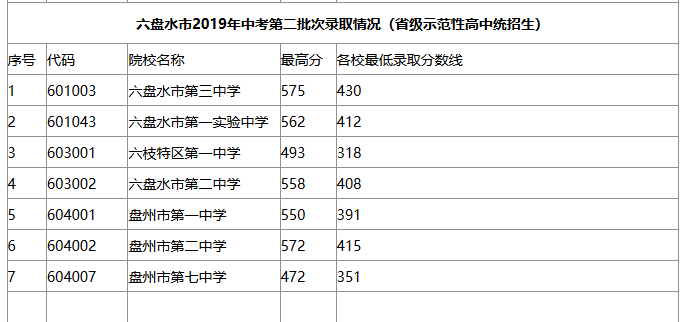 2019六盤水中考分?jǐn)?shù)線 2019六盤水中考分?jǐn)?shù)線