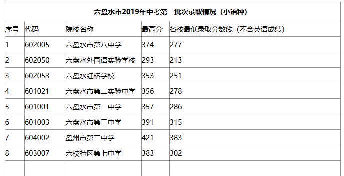 2019六盤水中考分?jǐn)?shù)線 2019六盤水中考分?jǐn)?shù)線