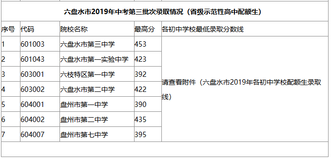 2019六盤水中考分?jǐn)?shù)線 2019六盤水中考分?jǐn)?shù)線
