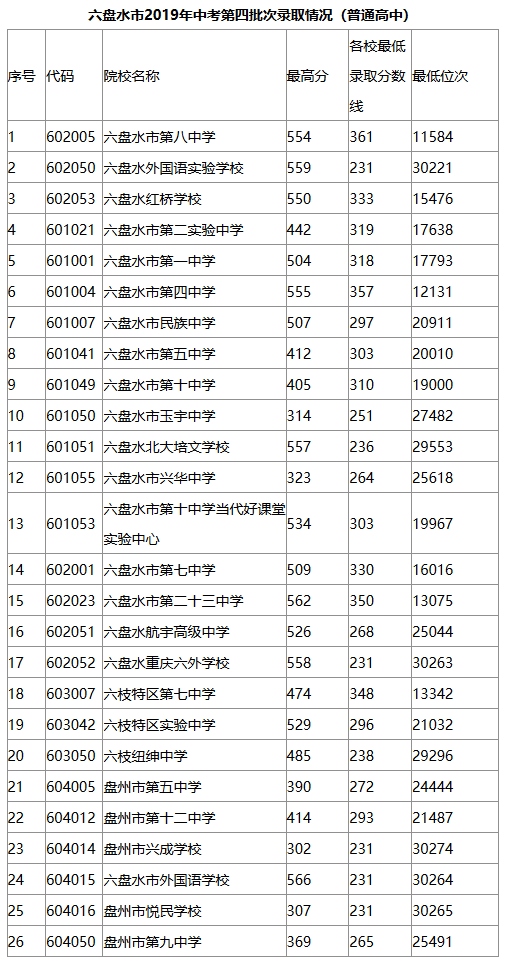 2019六盤水中考分?jǐn)?shù)線 2019六盤水中考分?jǐn)?shù)線