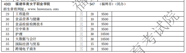 福建華南女子職業(yè)學(xué)院2021高職分類招生計(jì)劃