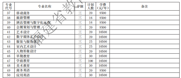 福建華南女子職業(yè)學(xué)院2021高職分類招生計(jì)劃
