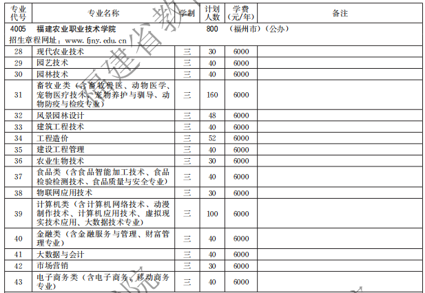 福建農業(yè)職業(yè)技術學院2021高職分類招生計劃