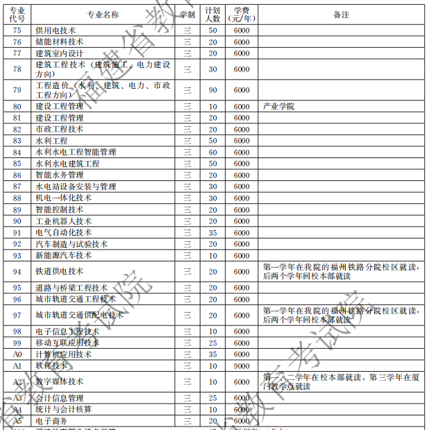 福建水利電力職業(yè)技術(shù)學(xué)院2021高職分類招生計劃