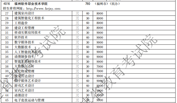 福州軟件職業(yè)技術(shù)學(xué)院2021高職分類招生計(jì)劃