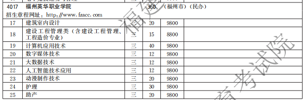 福州英華職業(yè)學(xué)院2021高職分類招生計劃
