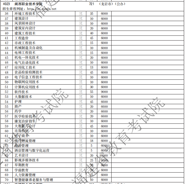 閩西職業(yè)技術(shù)學(xué)院2021高職分類招生計(jì)劃