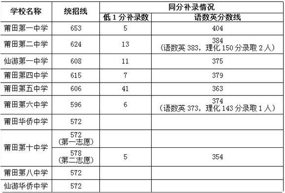 2018年莆田中考分數(shù)線