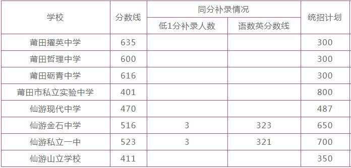 2019年莆田中考錄取分數(shù)線