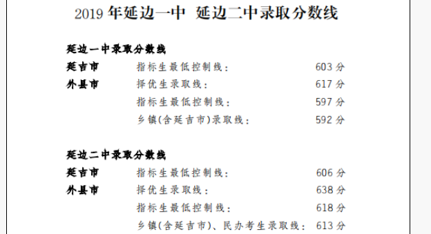 2019年延邊各高中錄取分?jǐn)?shù)線