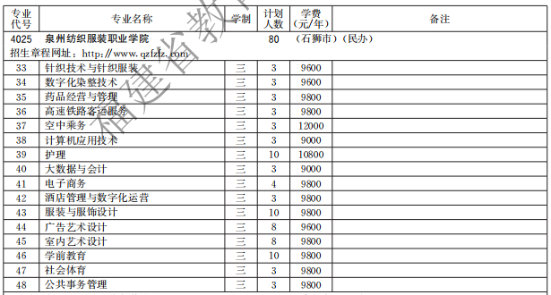 泉州紡織服裝職業(yè)學院2021高職分類招生計劃