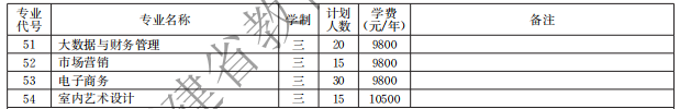 泉州海洋職業(yè)學(xué)院2021高職分類招生計劃
