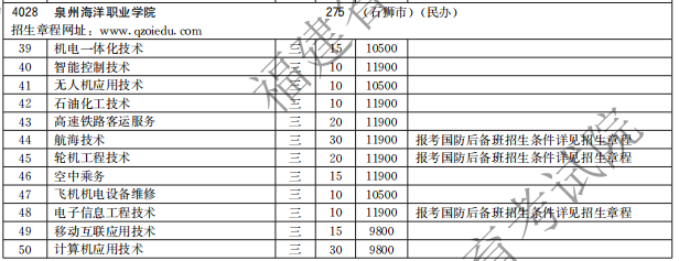 泉州海洋職業(yè)學(xué)院2021高職分類招生計劃