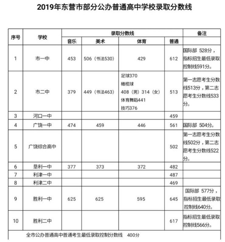 2019東營中考分?jǐn)?shù)線