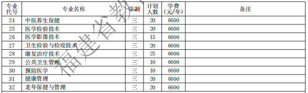 泉州醫(yī)學(xué)高等?？茖W(xué)校2021高職分類招生計(jì)劃