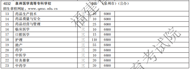 泉州醫(yī)學(xué)高等?？茖W(xué)校2021高職分類招生計(jì)劃