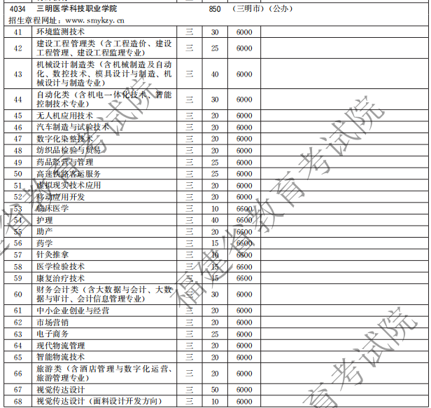 三明醫(yī)學科技職業(yè)學院2021高職分類招生計劃