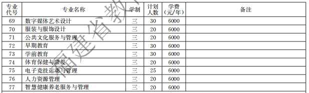 三明醫(yī)學科技職業(yè)學院2021高職分類招生計劃