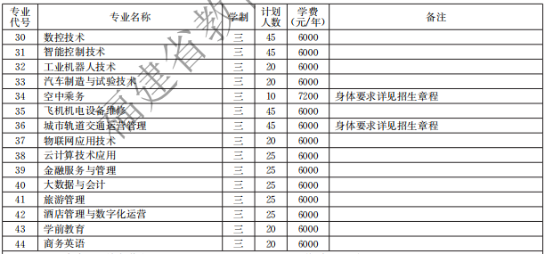 廈門城市職業(yè)學(xué)院2021高職分類招生計(jì)劃