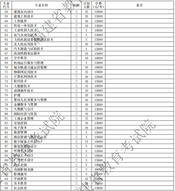 廈門南洋職業(yè)學(xué)院2021高職分類招生計(jì)劃
